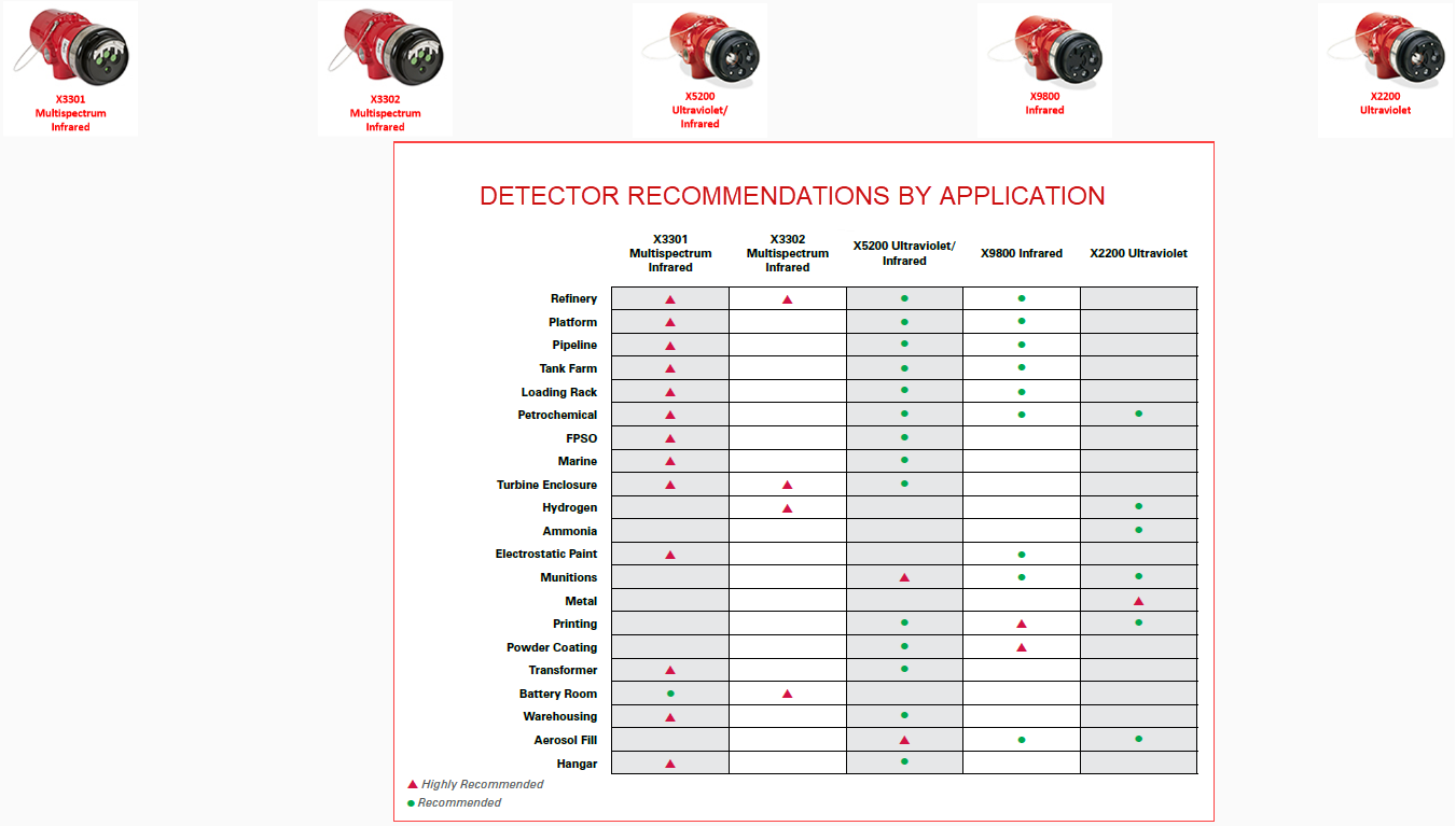Det-tronics Alev Algılama Çözümleri