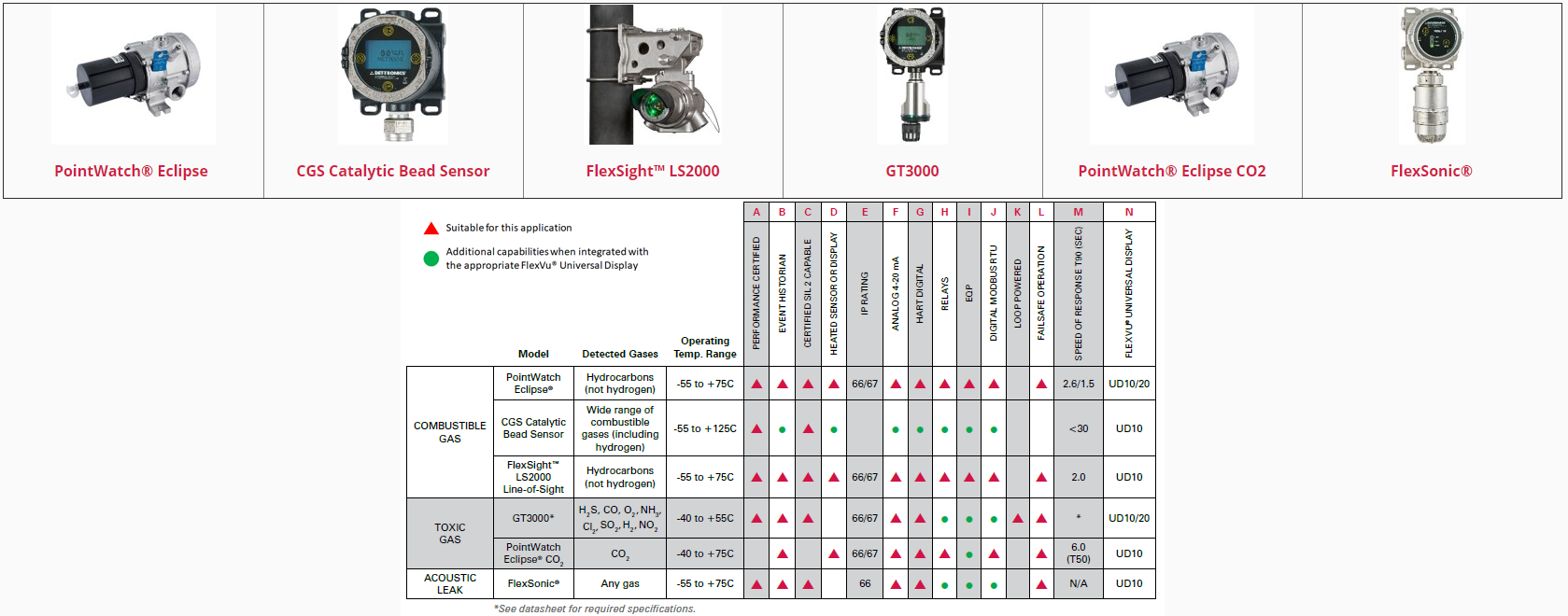 Det-tronics Gaz Algılama Çözümleri