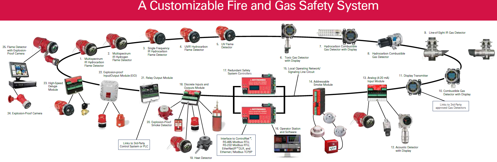 DET-TRONICS Alev Gaz Algılama Sistemleri